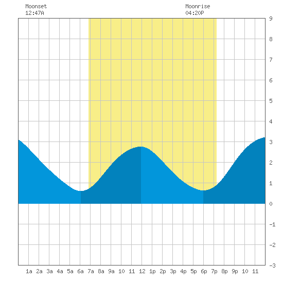 Haxall tide chart for Wednesday, September 15, 2021