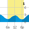 Haxall tide chart for Wednesday, September 1, 2021
