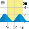 Haxall tide chart for Monday, September 20, 2021
