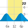 Haxall tide chart for Wednesday, September 22, 2021
