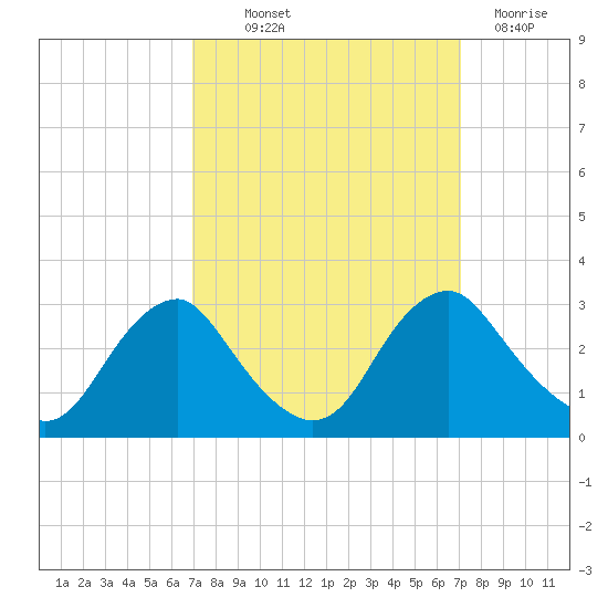 Haxall tide chart for Thursday, September 23, 2021