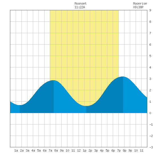 Haxall tide chart for Saturday, September 25, 2021