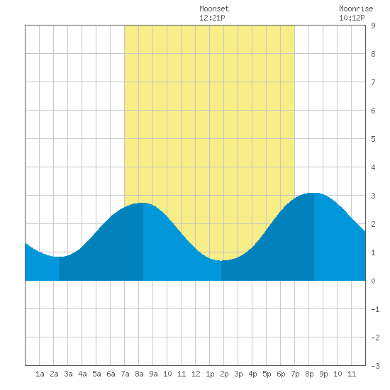 Haxall tide chart for Sunday, September 26, 2021