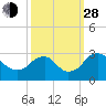 Haxall tide chart for Tuesday, September 28, 2021