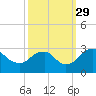Haxall tide chart for Wednesday, September 29, 2021