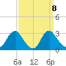 Haxall tide chart for Wednesday, September 8, 2021