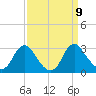 Haxall tide chart for Thursday, September 9, 2021