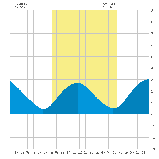 Haxall tide chart for Thursday, October 14, 2021