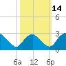Haxall tide chart for Thursday, October 14, 2021