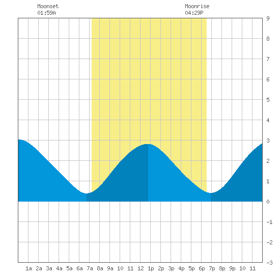 Haxall tide chart for Friday, October 15, 2021