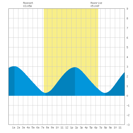 Haxall tide chart for Saturday, October 16, 2021
