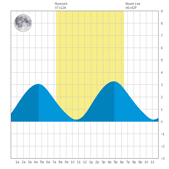 Haxall tide chart for Wednesday, October 20, 2021