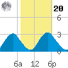 Haxall tide chart for Wednesday, October 20, 2021
