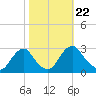 Haxall tide chart for Friday, October 22, 2021
