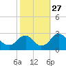 Haxall tide chart for Wednesday, October 27, 2021
