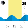 Haxall tide chart for Thursday, October 28, 2021