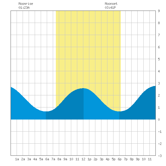 Haxall tide chart for Saturday, October 30, 2021