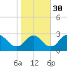 Haxall tide chart for Saturday, October 30, 2021