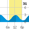Haxall tide chart for Sunday, October 31, 2021