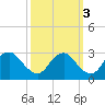 Haxall tide chart for Sunday, October 3, 2021