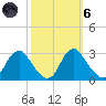 Haxall tide chart for Wednesday, October 6, 2021