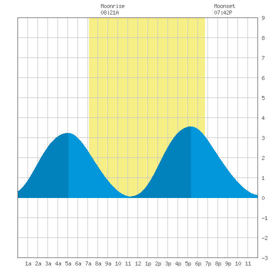 Haxall tide chart for Thursday, October 7, 2021