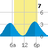 Haxall tide chart for Thursday, October 7, 2021