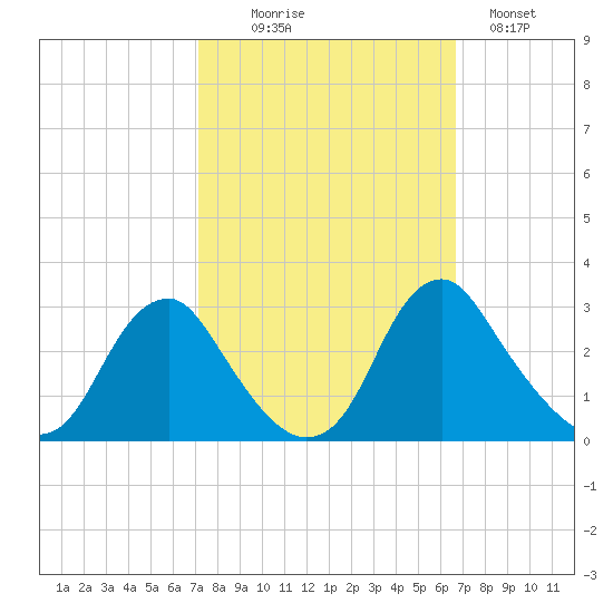 Haxall tide chart for Friday, October 8, 2021