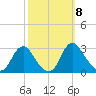 Haxall tide chart for Friday, October 8, 2021