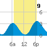 Haxall tide chart for Saturday, October 9, 2021