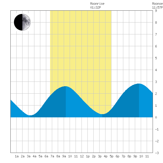 Haxall tide chart for Thursday, November 11, 2021