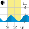 Haxall tide chart for Thursday, November 11, 2021