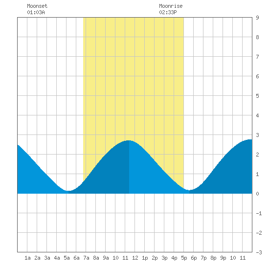Haxall tide chart for Saturday, November 13, 2021