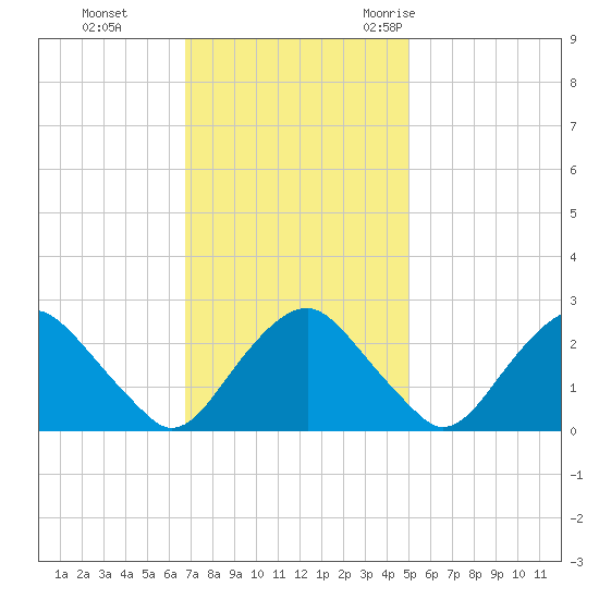 Haxall tide chart for Sunday, November 14, 2021