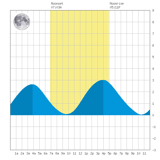 Haxall tide chart for Friday, November 19, 2021