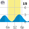 Haxall tide chart for Friday, November 19, 2021