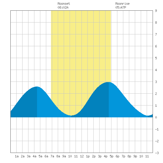 Haxall tide chart for Saturday, November 20, 2021