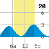 Haxall tide chart for Saturday, November 20, 2021