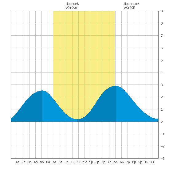 Haxall tide chart for Sunday, November 21, 2021