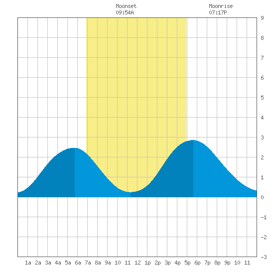 Haxall tide chart for Monday, November 22, 2021
