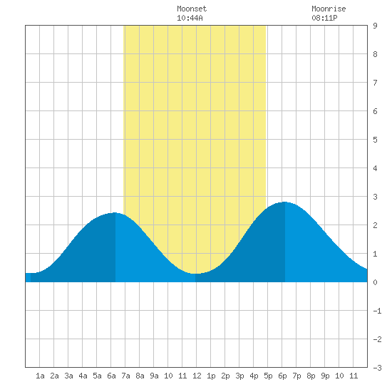 Haxall tide chart for Tuesday, November 23, 2021