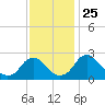 Haxall tide chart for Thursday, November 25, 2021