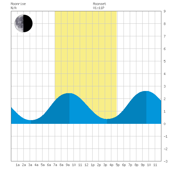 Haxall tide chart for Saturday, November 27, 2021