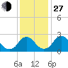 Haxall tide chart for Saturday, November 27, 2021