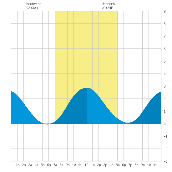 Haxall tide chart for Tuesday, November 30, 2021