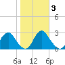 Haxall tide chart for Wednesday, November 3, 2021