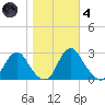 Haxall tide chart for Thursday, November 4, 2021