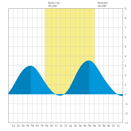 Haxall tide chart for Friday, November 5, 2021