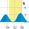Haxall tide chart for Friday, November 5, 2021