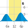 Haxall tide chart for Saturday, November 6, 2021